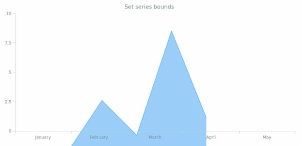 anychart.core.cartesian.series.Area.bounds set asSingle created by AnyChart Team