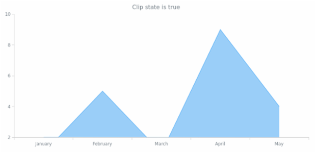 anychart.core.cartesian.series.Area.clip get created by AnyChart Team