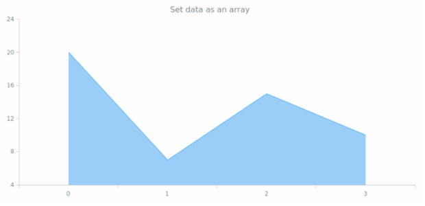 anychart.core.cartesian.series.Area.data set asArray created by AnyChart Team