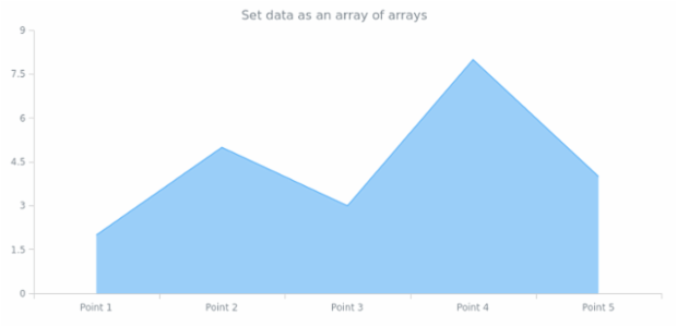 anychart.core.cartesian.series.Area.data set asArray created by AnyChart Team