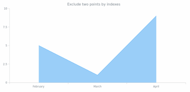 anychart.core.cartesian.series.Area.excludePoint created by AnyChart Team