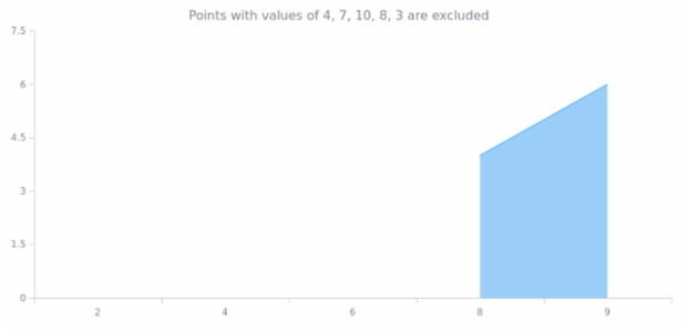 anychart.core.cartesian.series.Area.getExcludedPoints created by AnyChart Team