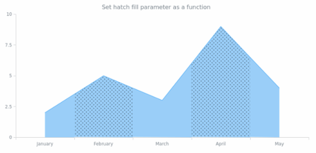 anychart.core.cartesian.series.Area.hatchFill set asFunc created by AnyChart Team