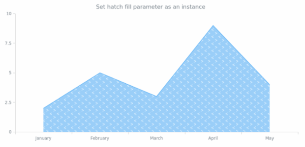 anychart.core.cartesian.series.Area.hatchFill set asIns created by AnyChart Team