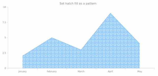 anychart.core.cartesian.series.Area.hatchFill set asPattern created by AnyChart Team