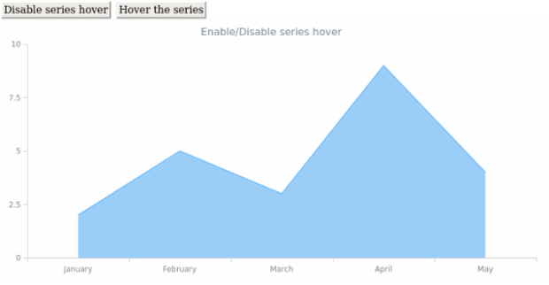 anychart.core.cartesian.series.Area.hover unhover created by AnyChart Team