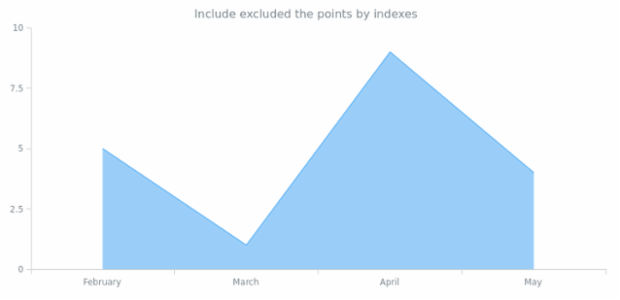anychart.core.cartesian.series.Area.includePoint created by AnyChart Team