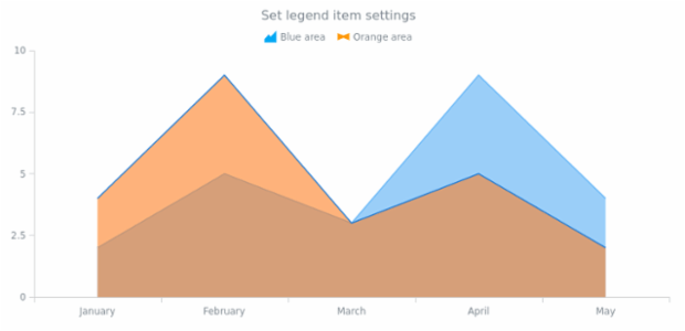 anychart.core.cartesian.series.Area.legendItem set created by AnyChart Team