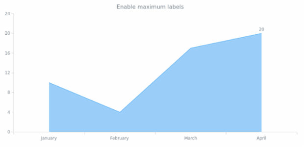 anychart.core.cartesian.series.Area.maxLabels set asBool created by AnyChart Team