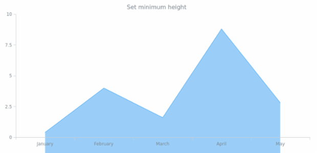 anychart.core.cartesian.series.Area.minHeight created by AnyChart Team