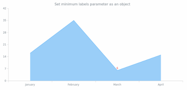 anychart.core.cartesian.series.Area.minLabels set asObj created by AnyChart Team