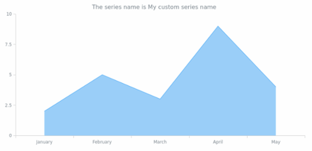 anychart.core.cartesian.series.Area.meta set asObject created by AnyChart Team