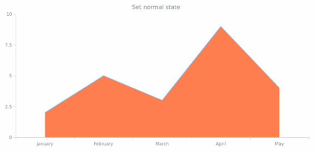 anychart.core.cartesian.series.Area.normal set created by AnyChart Team