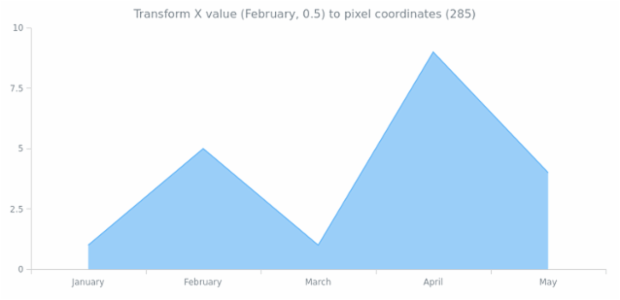 anychart.core.cartesian.series.Area.transformX created by AnyChart Team