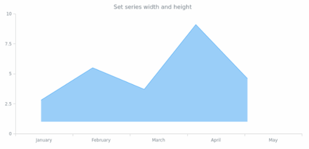 anychart.core.cartesian.series.Area.width height created by AnyChart Team
