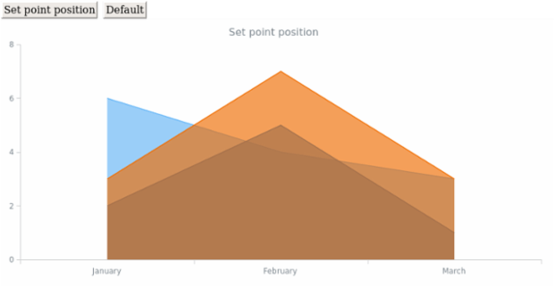 anychart.core.cartesian.series.Area.xPointPosition set created by AnyChart Team