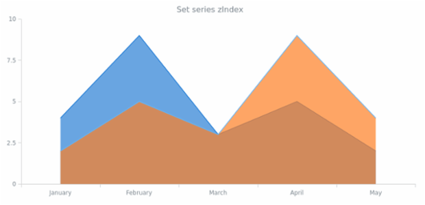 anychart.core.cartesian.series.Area.zIndex created by AnyChart Team