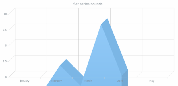 anychart.core.cartesian.series.Area3d.bounds set asSingle created by AnyChart Team