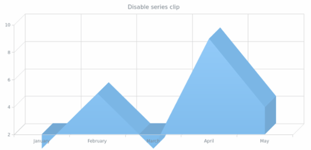 anychart.core.cartesian.series.Area3d.clip set created by AnyChart Team