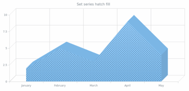 anychart.core.cartesian.series.Area3d.hatchFill set asFunc created by AnyChart Team