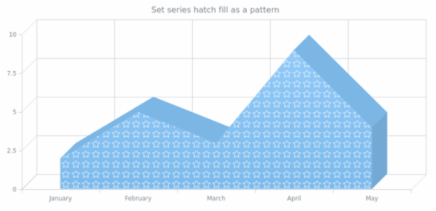 anychart.core.cartesian.series.Area3d.hatchFill set asPattern created by AnyChart Team
