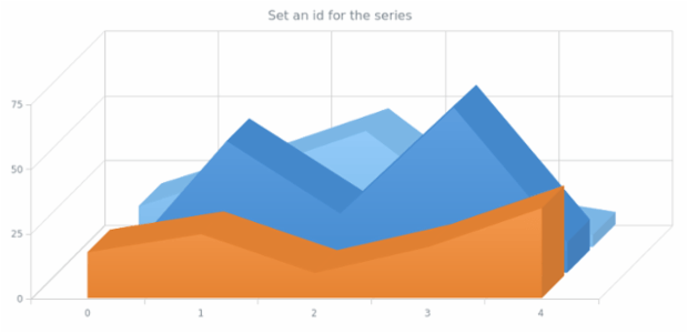 anychart.core.cartesian.series.Area3d.id set created by AnyChart Team