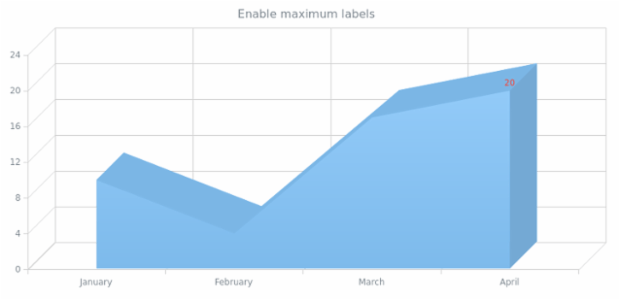 anychart.core.cartesian.series.Area3d.maxLabels set asObj created by AnyChart Team