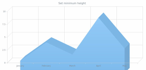 anychart.core.cartesian.series.Area3d.minHeight created by AnyChart Team