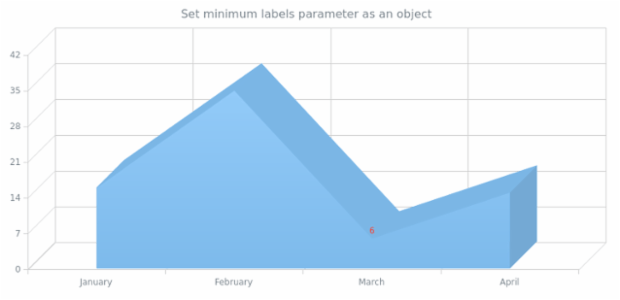 anychart.core.cartesian.series.Area3d.minLabels set asObj created by AnyChart Team
