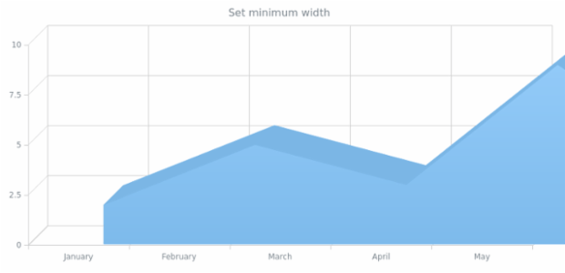 anychart.core.cartesian.series.Area3d.minWidth created by AnyChart Team