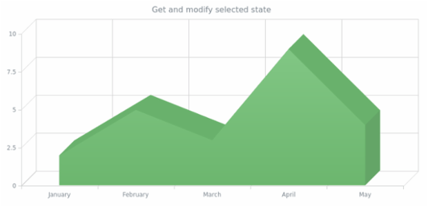 anychart.core.cartesian.series.Area3d.selected get created by AnyChart Team