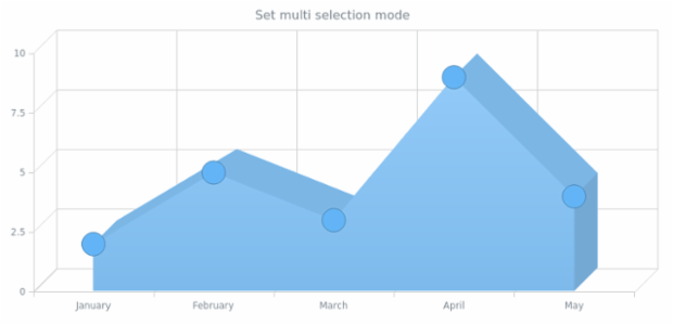 anychart.core.cartesian.series.Area3d.selectionMode set created by AnyChart Team