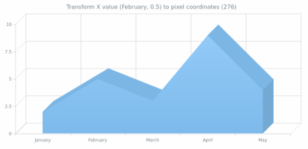 anychart.core.cartesian.series.Area3d.transformX created by AnyChart Team