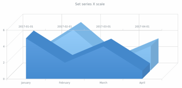anychart.core.cartesian.series.Area3d.transformX created by AnyChart Team