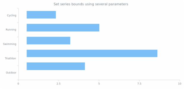 anychart.core.cartesian.series.Bar.bounds set asSeveral created by AnyChart Team