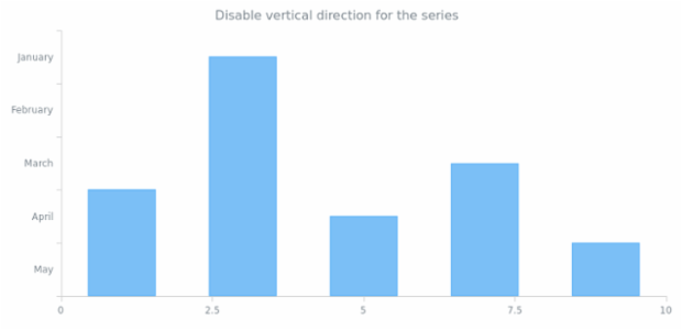 anychart.core.cartesian.series.Bar.isVertical created by AnyChart Team