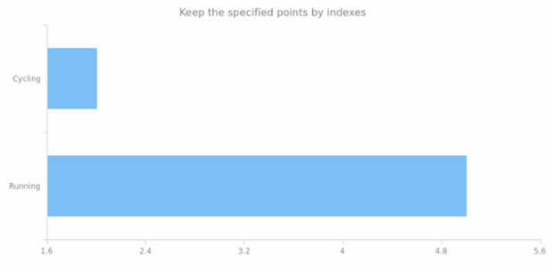 anychart.core.cartesian.series.Bar.keepOnlyPoints created by AnyChart Team