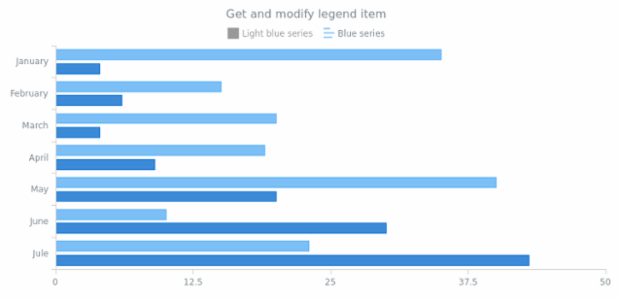 anychart.core.cartesian.series.Bar.legendItem get created by AnyChart Team