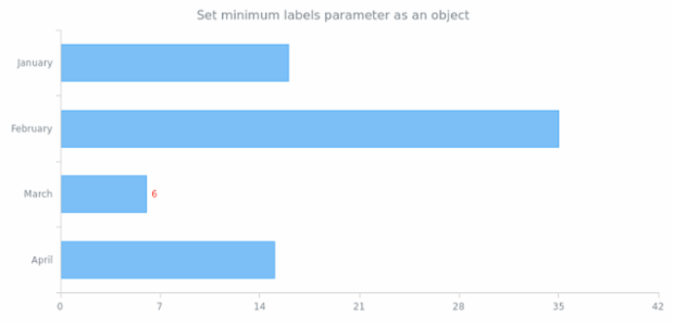 anychart.core.cartesian.series.Bar.minLabels set asObj created by AnyChart Team