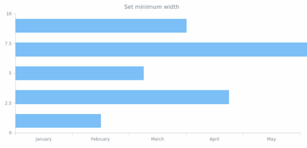 anychart.core.cartesian.series.Bar.minWidth created by AnyChart Team