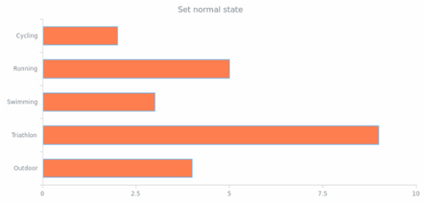 anychart.core.cartesian.series.Bar.normal set created by AnyChart Team