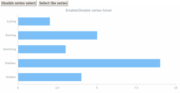 anychart.core.cartesian.series.Bara.select unselect created by AnyChart Team