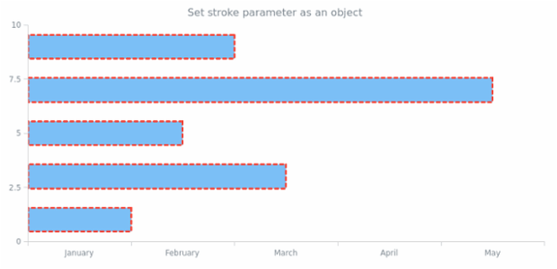 anychart.core.cartesian.series.Bar.stroke set asObj created by AnyChart Team