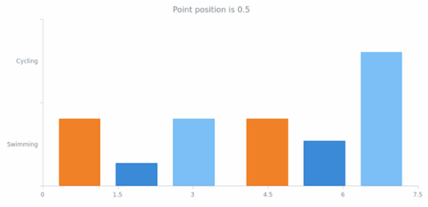 anychart.core.cartesian.series.Bar.xPointPosition set created by AnyChart Team