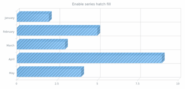 anychart.core.cartesian.series.Bar3d.hatchFill set asBool created by AnyChart Team