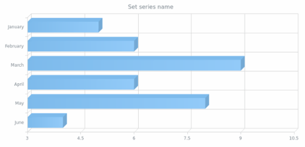 anychart.core.cartesian.series.Bar3d.name set created by AnyChart Team