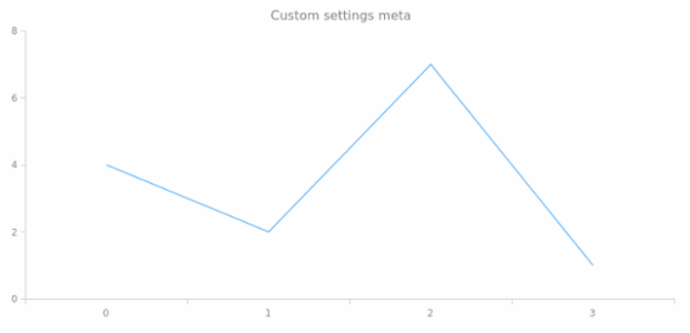 anychart.core.cartesian.series.Base.meta get created by AnyChart Team