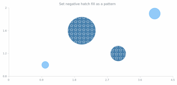 anychart.core.cartesian.series.Bubble.negativeHatchFill set asPattern created by AnyChart Team