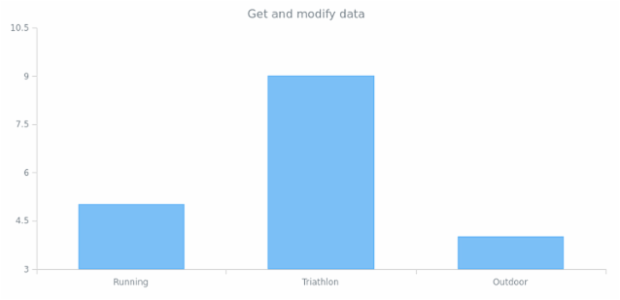anychart.core.cartesian.series.Column.data get created by AnyChart Team