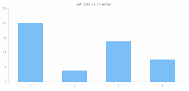 anychart.core.cartesian.series.Column.data set asArray created by AnyChart Team